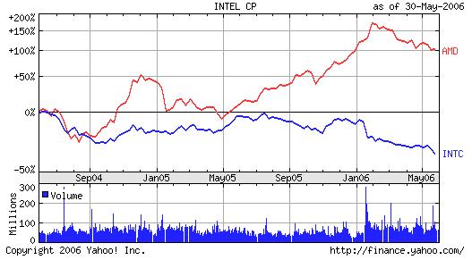 INTC vs AMD Stock Comparison