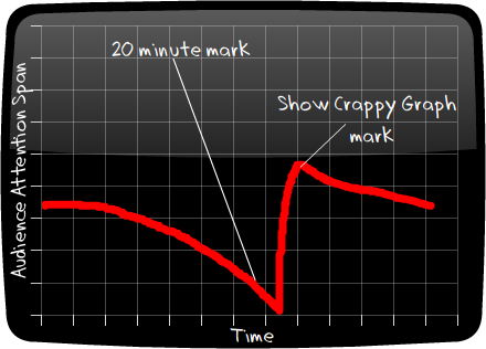 The Crappy Graph Effect