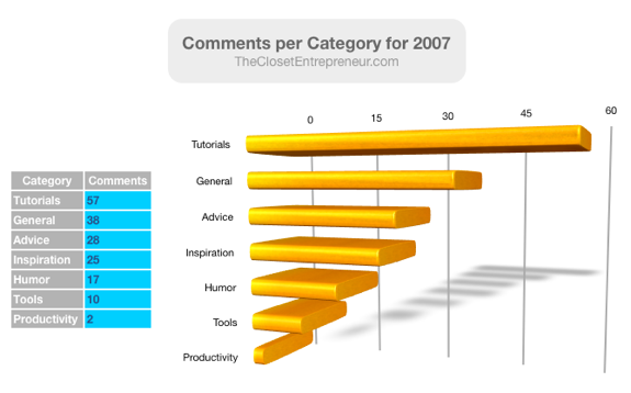 Comments per Category in 2007