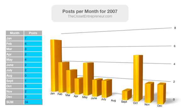 Posts per Month in 2007