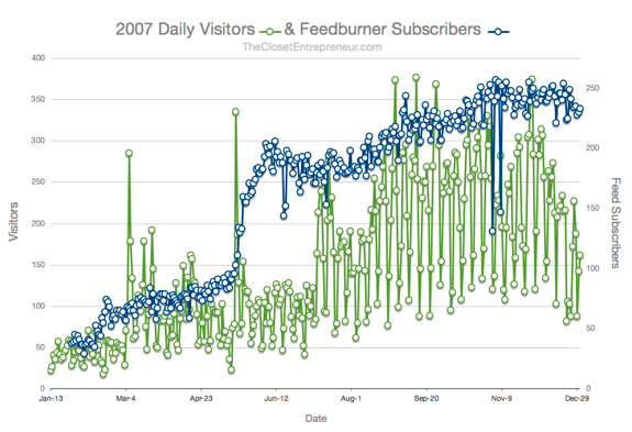 2007 Daily Visitors and Feedburner Subscribers